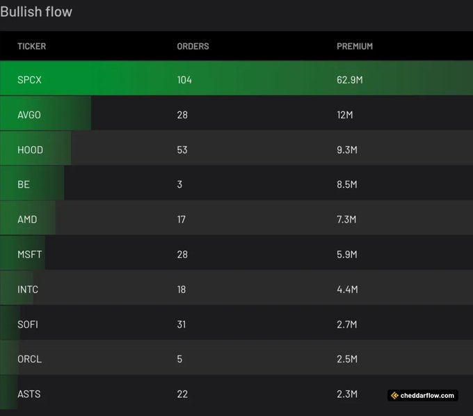 The image is a screenshot of a table with the word "BULISH FLOW" displayed at the top, alongside multiple columns of data about orders for SPCX. The data shows that SPCEX has the highest BULLISH flow today out of all the companies listed on the website. This information could be helpful for those looking to invest in a company or market with a strong bullish streak.