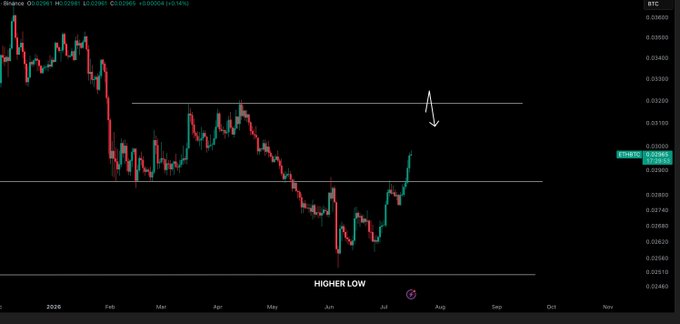 The image shows a Binance chart of BNB/BTC displaying a "Higher Low" formation with price at 0.029261, where the white arrow indicates the cryptocurrency is moving upward to fill the gap toward a horizontal resistance line near 0.0325-0.0330. This visualizes the post's claim about ETH/BTC dominance and altcoin strength, as the higher low pattern suggests continued upward momentum to complete the range fill.