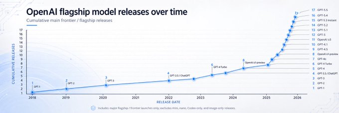 A line graph titled 'OpenAI flagship model releases over time' showing cumulative main frontier/flagship releases from 2018 to 2026, listing models including GPT-1 through GPT-5.5, GPT-5.1, OpenAI o3, GPT-4.1, GPT-4.5, GPT-4o, GPT-4 Turbo, GPT-3.5/ChatGPT, and o1.