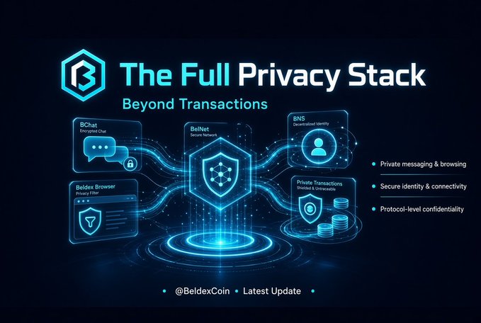 A promotional graphic titled 'The Full Privacy Stack - Beyond Transactions' featuring four interconnected modules: BChat (Encrypted Chat), BelNet (Secure Network), BNS (Decentralized Identity), and Beldex Browser (Privacy Filter), along with 'Private Transactions' and the handle '@BeldexCoin'.