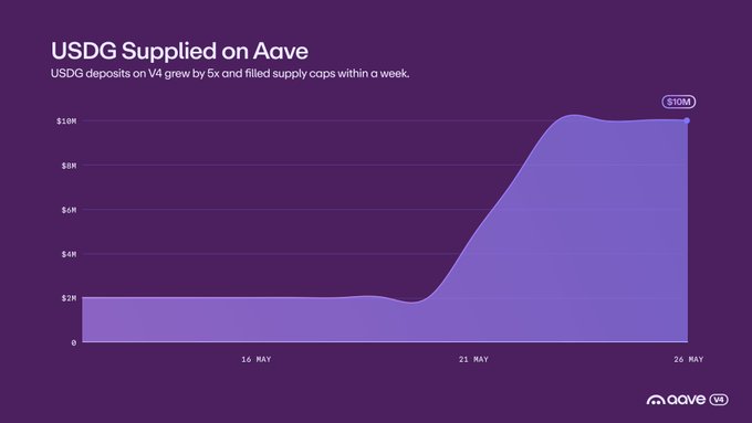 The image shows a graph displaying the increase in U.S. global dollar (USDG) demand over time, with a purple line representing the data points. The graph indicates that the demand for Aave V4 has been raised from 20 million in January 2013 to 20 million in February 2014 due to increased demand. This suggests that users are now able to access and use Bitcoin more easily than before.