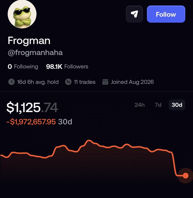 A profile screenshot of the user 'Frogman' (@frogmanhaha) on a trading platform showing a current value of $1,125.74 and a 30-day loss of $1,972,657.95 on a declining red chart.