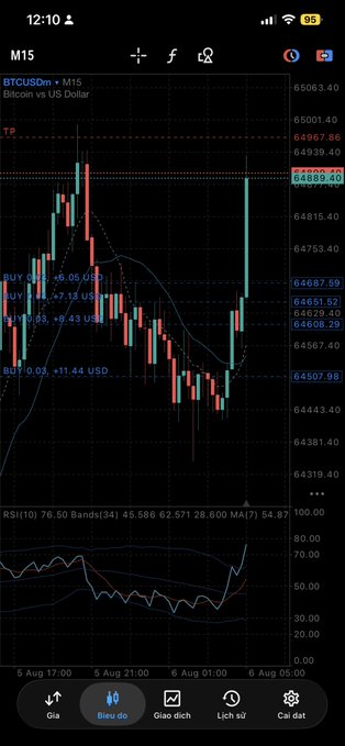 A TradingView chart showing BTCUSD on a 15-minute timeframe (M15) at 64,889.40, with price action nearing the take profit (TP) level of 64,967.86. The chart displays recent long positions with +11.44 USD profit, RSI(10) indicator at 76.50, and an RSI Bollinger Bands setup, illustrating the scenario where Bitcoin is close to hitting its TP target as referenced in the post.