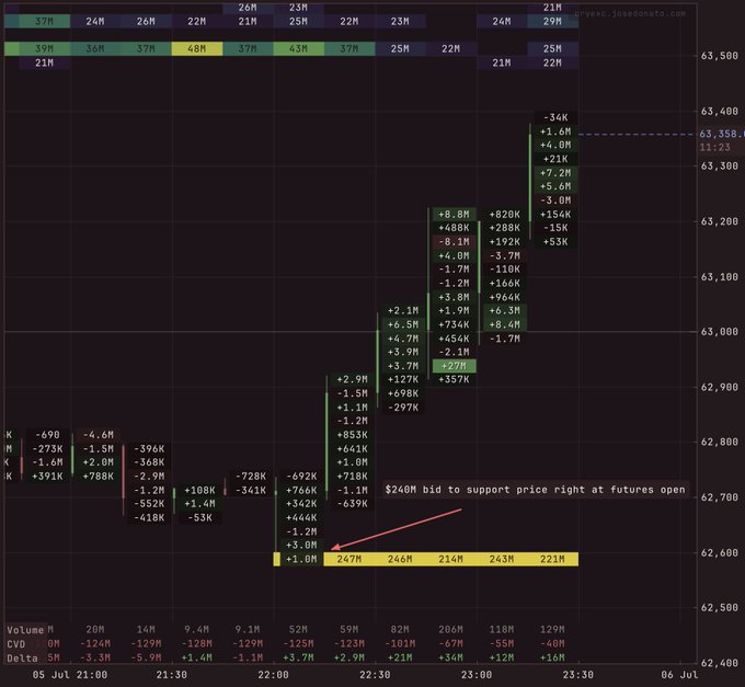 A stock market order flow chart shows a large $240M bid placed at approximately 62,600 to support price at futures open, with the price then rallying from around 62,600 up to 63,350 amid significant buying volume exceeding 800M shares. The chart displays cumulative delta and volume data showing aggressive buying pressure, though the price stalled near 63,358 with poor highs just above as noted in the caption.