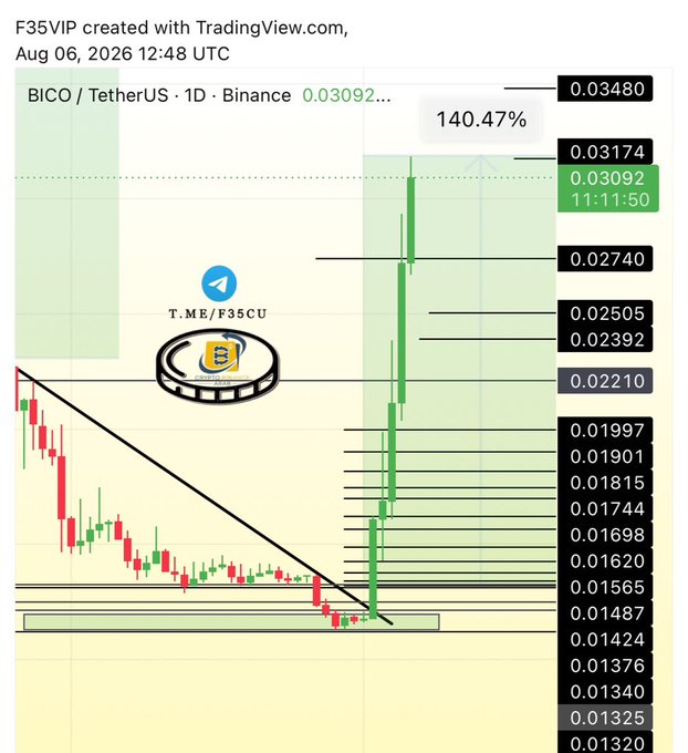 A TradingView daily chart of BICO/USDT on Binance shows a sharp breakout from a descending trendline, rallying from around $0.01487 to $0.03092 (a +140.47% gain highlighted on the chart), with the F35VIP and F35CU branding watermarked on the image—visually confirming the post's celebration of the successful trade call.