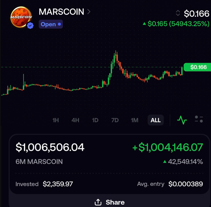 The image shows a cryptocurrency portfolio tracking screen for Marscoin ($0.166), displaying a massive gain of +$1,004,146.07 (+42,549.14%) on a 6M MARSCOIN position built from a $2,359.97 investment at an average entry of $0.000389, illustrating the story of turning roughly $2,300 into over $1 million.
