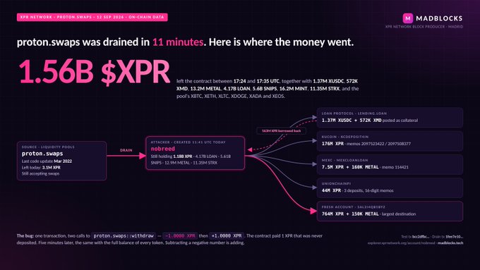 A dark infographic by MadBlocks details the proton.swaps hack, highlighting that 1.56B $XPR was drained in 11 minutes, with transaction data showing the attacker withdrawing 1.1B XPR, 4.17B LOAN, and 5.61B SNIPS from contracts before holding 1.37M $USDC, 572K XMD, 13.2M METAL, and 7.5M XPR.