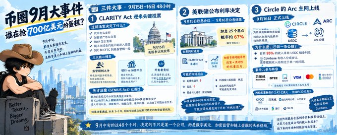 An infographic titled '币圈9月大事件' (Crypto September Events) covering the CLARITY Act, Fed rate decision, and Circle/Arc mainnet launch.
