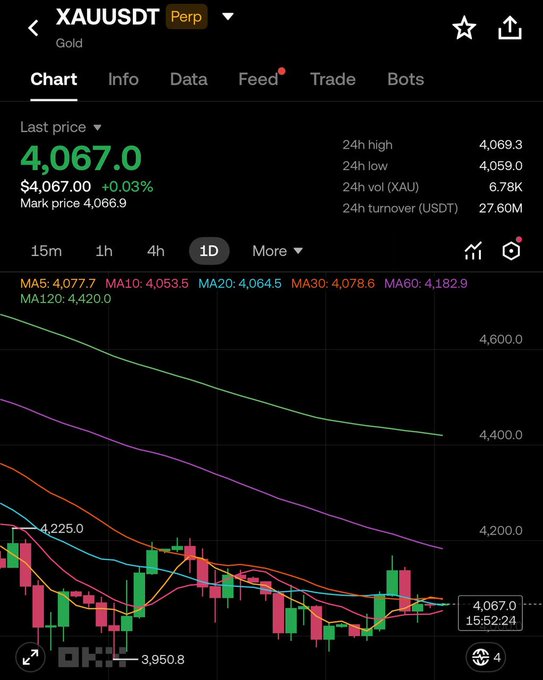 A perpetual gold futures chart (XAUUSDT) showing a current price of $4,067, with the candlesticks trading just above the $4,000 support level and well below the longer-term moving averages (MA60/MA120). The post's bullish thesis aligns with the price action, as gold holds above the psychologically important $4,000 mark while remaining far from the $3,600 downside target.