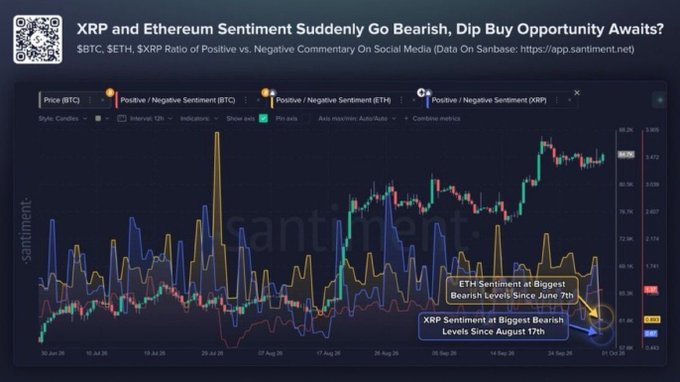The chart titled "XRP and Ethereum Sentiment Suddenly Go Bearish, Dip Buy Opportunity Awaits?" displays BTC price action alongside positive/negative sentiment metrics for BTC, ETH, and XRP, with annotations highlighting that ETH sentiment is at its biggest bearish level since June 7th and XRP sentiment is at its biggest bearish level since August 17th—visually supporting the claim of extreme retail pessimism.