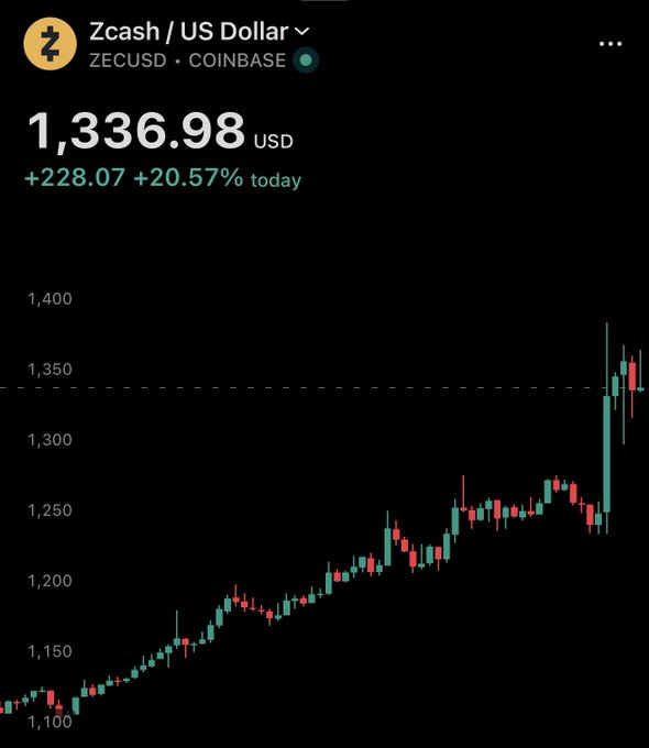 A candlestick chart of Zcash (ZECUSD) on Coinbase shows a strong uptrend, with the price surging to $1,336.98—up $228.07 or +20.57% in a single day—defying the broader market downturn and fueling bullish sentiment toward a $10,000 target.