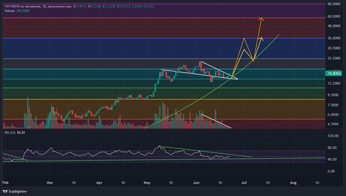 The image shows a chart of Bitcoin prices, with different colored lines representing various indicators like RSI (Relative Strength Index), which is shown at 50, and another indicator called Bollinger Bands. The chart also displays a large yellow line indicating an upward trend in Bitcoin price. Based on this information, the post suggests that Bitcoin is currently breaking out above its RSI and Bollinger Bands support, potentially indicating an uptrend for cryptocurrency prices.