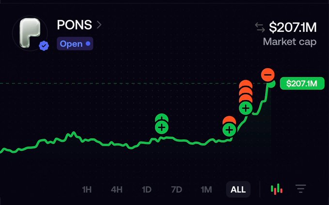 The image shows a Robinhood portfolio chart for PONS with an all-time price action ending at a $207.1M market cap, featuring green buy (+) and red sell (-) markers along a sharply rising trend line on the right side. The chart visually captures the poster's regret of selling too early and buying too little of PONS, while highlighting how they're letting earlier "freerolled" gains from previous Robinhood listings ride on this latest runner.