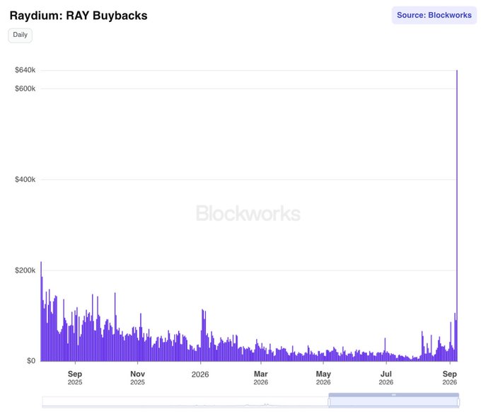 A daily Blockworks chart titled "Raydium: RAY Buybacks" shows RAY token buyback amounts from September 2025 through September 2026, with daily values generally trending lower over time before spiking to approximately $640k at the far right—matching the claim that buybacks reached their highest level since February 2025.