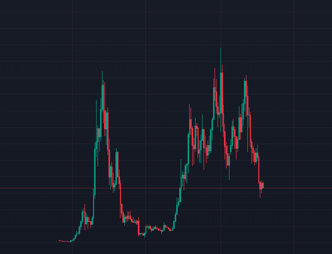 A candlestick chart on a dark background shows a volatile price pattern with two major peaks and a long consolidation phase in between, mirroring the comment's playful implication that Solana's dramatic boom-bust cycles resemble those of speculative memecoins. The price action rises sharply, dips into a prolonged flat bottom, then surges again before declining, all rendered in green and red candles without visible tickers or numerical labels.