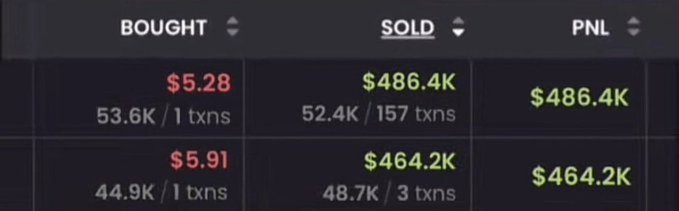 The image displays a trading history showing two transactions where quantities of a token (referred to as $Jimothy in the post) were bought at $5.28 and $5.91, then sold for $486.4K and $464.2K respectively, yielding approximately $950K in total profits (PNL). This visual evidence supports the post's claim of massive gains, illustrating how early $5-range buys were later sold for hundreds of thousands of dollars as the token's market cap grew from $2,500 to $43M.