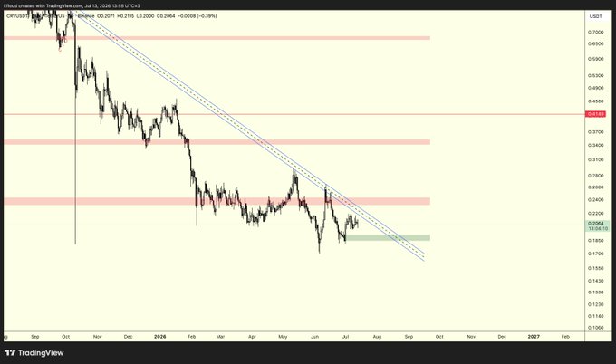 A TradingView chart of CRV/USDT on Binance displays a clear downtrend from October 2024 to July 2025, with the price declining from around 0.70 to near 0.20, reflecting the cautious approach mentioned as CRV trades near its all-time low levels around the 0.2068 support zone.