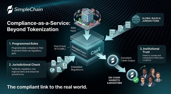 SimpleChain infographic illustrating their "Compliance-as-a-Service: Beyond Tokenization" CaaS offering, showing RWA inputs flowing through a CaaS cube to produce compliant tokens for on-chain markets and investors, highlighting programmed rules, jurisdictional checks, global rules, and institutional trust.