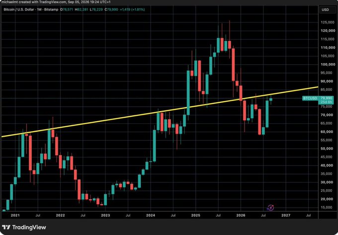 A TradingView chart of Bitcoin/U.S. Dollar (BTCUSD) on the 1-month timeframe shows BTC at $78,371, with price testing a rising yellow trendline that has acted as support since 2021. The chart illustrates the post's message—rather than fixating on the current price near the line, traders should watch for a breakout above or rejection from this ascending support before deciding to enter or wait.