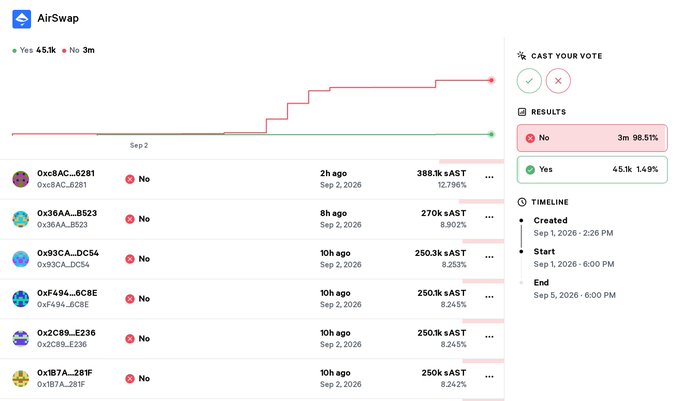 A screenshot of the AirSwap governance voting interface showing a proposal with results: 'No' at 98.51% (3m votes) and 'Yes' at 1.49% (45.1k votes), with individual voter addresses and their token holdings visible.