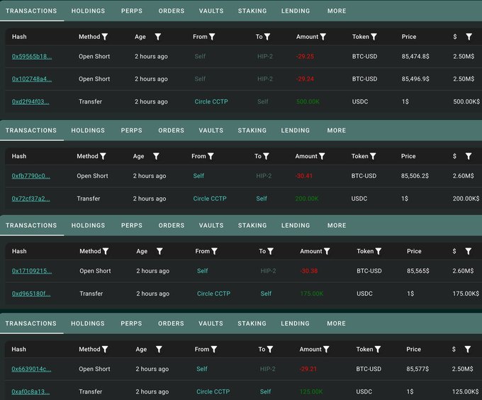 A dashboard showing recent transactions from four wallets, each containing "Open Short" trades on BTC-USD (totaling ~148.49 BTC across $85,474-$85,571 prices) alongside large USDC transfers via Circle CCTP, supporting claims of coordinated short positions opened minutes before Bitcoin's drop below $84,000.