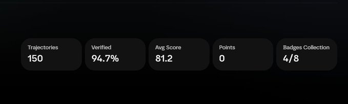 A dark dashboard interface displaying four statistics: "Trajectories 150", "Verified 94.7%", "Avg Score 81.2", "Points 0", and "Badges Collection 4/8".