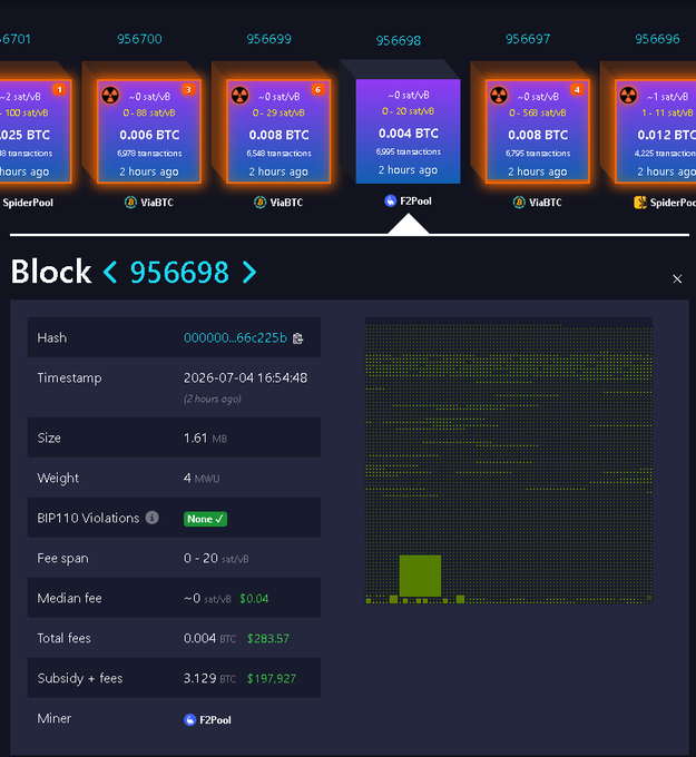 A Bitcoin block explorer showing block #956698 mined by F2Pool with a full 1.61 MB size, zero BIP110 violations, 6,695 transactions, and 3.129 BTC in subsidy + fees, contextualized within a row of recent blocks displaying minimal transaction fees (-0 sat/vB) and rewards around 0.004–0.012 BTC each—matching the description of a "full ass block" with no BIP110 violations now coming from F2Pool.