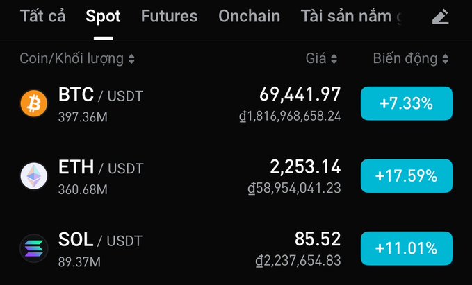 A cryptocurrency exchange interface in Vietnamese showing Spot market prices: BTC/USDT at 69,441.97 (+7.33%), ETH/USDT at 2,253.14 (+17.59%), and SOL/USDT at 85.52 (+11.01%).