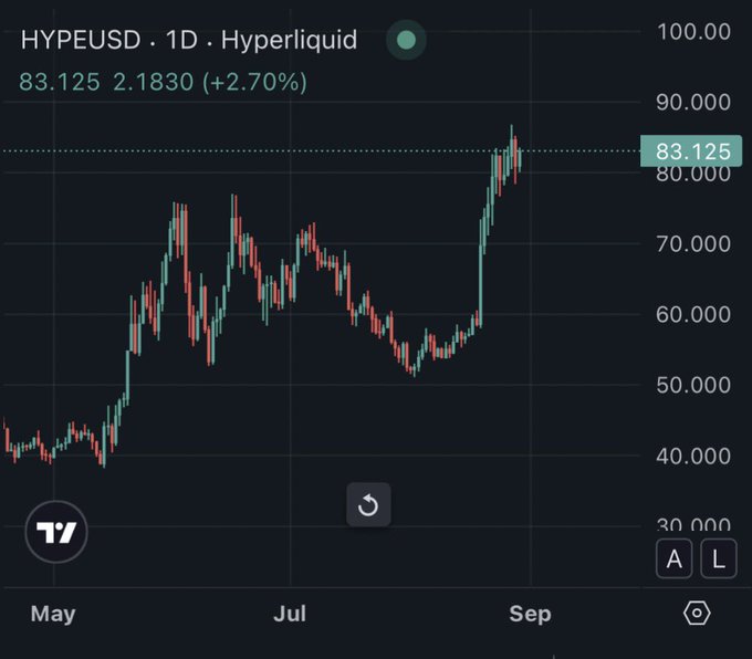 A stock chart displaying the HYPE/USD pair on Hyperliquid, showing a current price of 83.125 with a +2.70% gain over a one-day period spanning from May to September.