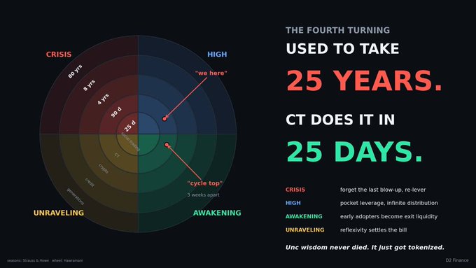 An infographic from D2 Finance titled 'THE FOURTH TURNING USED TO TAKE 25 YEARS. CT DOES IT IN 25 DAYS,' depicting a circular chart with four phases: Crisis, High, Awakening, and Unraveling.