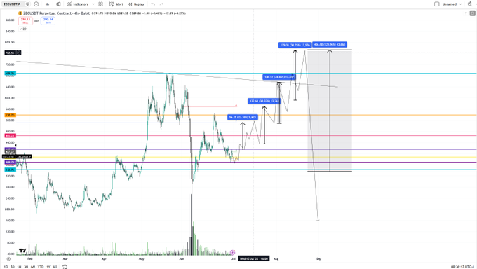A 4-hour candlestick chart of ZECUSDT perpetual contract on Binance displays a "TARGET COMPLETED - SOLD" alert at approximately $700, with annotated trade entries showing profit targets of 136.41%, 135.93%, and 134.94% reached on July 30, 2025.