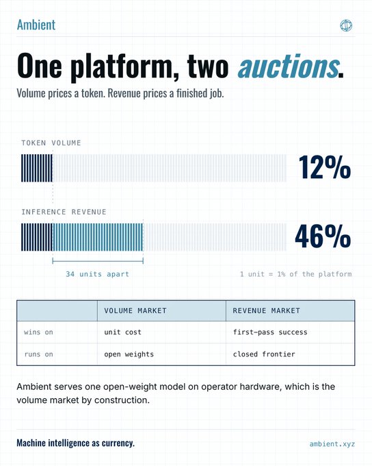 An infographic titled 'One platform, two auctions' from ambient.xyz showing Token Volume at 12% and Inference Revenue at 46%, with text 'Machine intelligence as currency.'