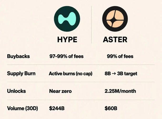 The image depicts a comparison between two logos - one foraster logo and another for a buyerback called "Aster". The two logos are placed next to each other, side by side, with the ones representing different companies displayed above each other. A table is presented below the logos, containing information about both Aster and Hype in terms of fees and targets. It seems that the buyerback company aims to pay back 99% of the fees within a long-term goal of reducing the supply from 8B to 3B, while the logo representing Hype has a target of paying back 95% of the fees. The image provides visual information about both companies but does not provide enough context for a detailed analysis of their strategies or performance in real life.