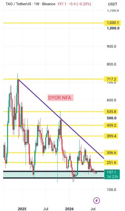 A weekly TAO/USDT chart from Binance shows the price at 197.1 USDT, having declined from highs near 1,030 along a descending trendline to a key support zone between 251.6 and 306.6 USDT. The chart visually supports the post's claim that TAO is testing a critical demand area where selling momentum appears to be fading after months of bearish pressure.