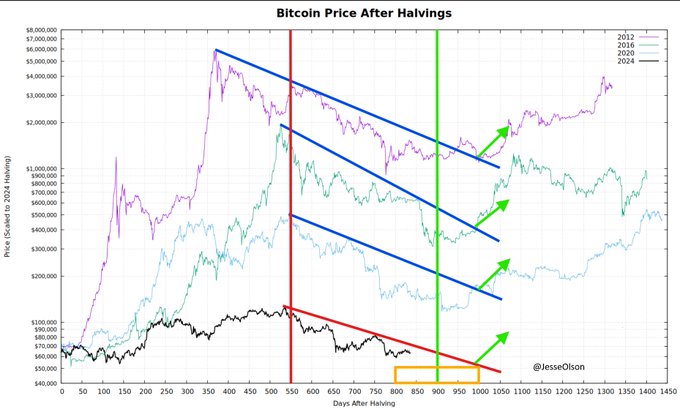 The image, credited to @JesseOlson, is a chart titled "Bitcoin Price After Halvings" tracking $BTC price (scaled at 2024 NHK) over days after each halving event from 2012, 2016, 2020, and 2024, with descending trendlines, green upward arrows, and vertical markers around the 900-day mark—visually reinforcing the post's claim that Bitcoin historically bottoms near 837-900 days post-halving before beginning a new upward cycle.