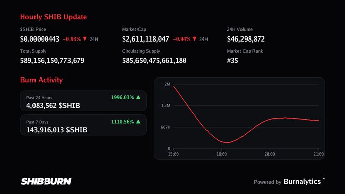 A SHIBBurn hourly update dashboard showing SHIB price at $0.00000443 (down 0.93%) with market cap of $2,611,118,047, while highlighting a dramatic surge in burn activity with 4,083,562 $SHIB burned in the past 24 hours (up 1996.03%) and 143,916,013 $SHIB burned over the past 7 days (up 1110.56%), aligning with the post's message of no burns occurring this hour despite the overall elevated burn rate.