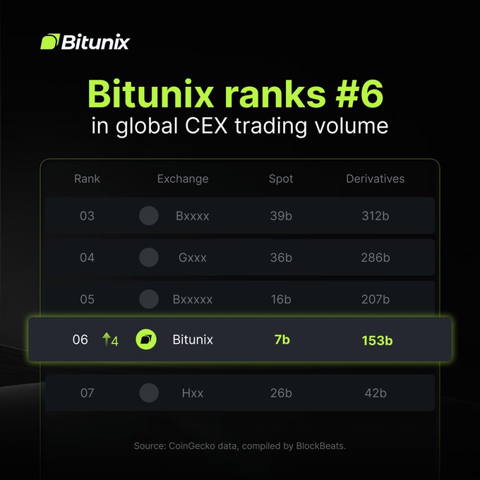 The image displays a ranking table showing Bitunix at #6 (climbing up 4 spots) with $7B in spot volume and $153B in derivatives volume, illustrated alongside competitors like Bxxxx, Gxxx, and Hxx, with data sourced from CoinGecko and compiled by BlockBeats. This visual reinforces the post's message by showcasing Bitunix's impressive climb in global CEX trading volume rankings for July.