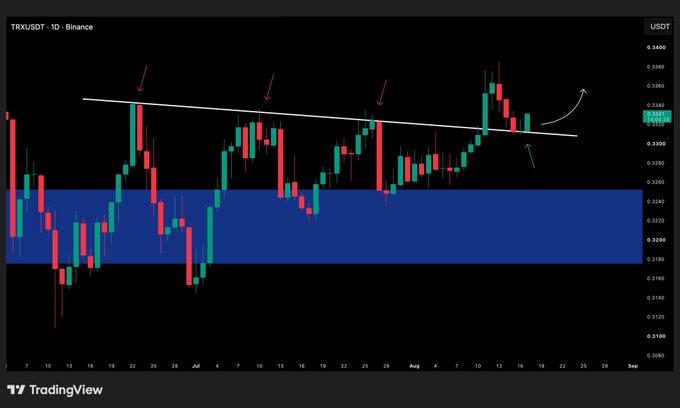 A candlestick chart of TRX/USDT on Binance shows the cryptocurrency breaking above a descending trendline (with red arrows marking previous rejections) and now retesting it as new support, with a green arrow and upward-curving arrow suggesting bullish continuation. The price is hovering around the $0.0335-$0.0340 zone above a blue support band near $0.0240-$0.0320, aligning with the caption's observation of a bullish breakout and retest opportunity.