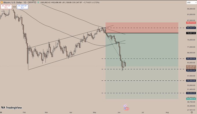 "We've been short since $78K because the macro setup has looked awful for weeks. I still think there's more downside ahead." The image features a scatter graph, which displays several points representing different dates, along with some text that reads "We’ve been short since สถางเจลม", indicating the current trend and market conditions. There is also an element of text on this post, but it does not appear to have a clear connection to the scatter graph or the main content displayed in the image. The primary focus should be on understanding how the scatter graph relates to the posted information about the trend in the market.