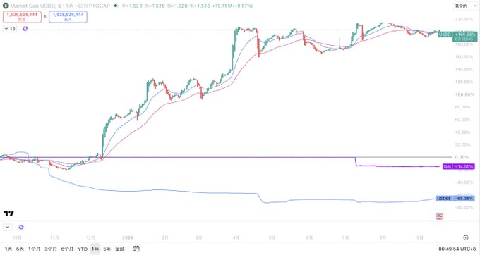 The image displays a TradingView chart tracking "Market Cap USDD" with a current value of 1.52B, showing a remarkable +195.98% increase over the past year, which visually supports the post's claim that USDD stands out among decentralized stablecoins by achieving growth while maintaining stability. The chart's upward trajectory from late 2024 through September 2025 illustrates USDD's exceptional performance compared to other decentralized stablecoins.