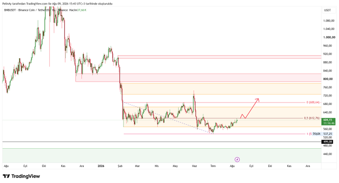 A TradingView chart of BNB/USDT on Binance shows the price consolidating around the 0.5 Fibonacci retracement level (~$604.67), with a red arrow projecting a potential breakout above the 0.886 resistance ($688.65) toward $700, aligning with the post's bullish outlook on BNB.