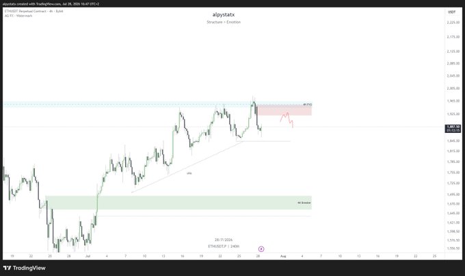 A TradingView 4-hour chart of ETH/USDT showing a bearish short setup near the $1,920 resistance zone with a red "Entry" marker, a gray "GG Booster" support area around $1,680, and projected downside targets, illustrating the post's analysis of Ethereum's favorable structure for shorting compared to Bitcoin.