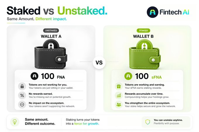 An infographic titled 'Staked vs Unstaked' from Fintech AI compares Wallet A (unstaked, black, 100 FNA) with Wallet B (staked, green, 100 sFNA), explaining how staking turns tokens into a 'force for growth' through rewards accumulation.