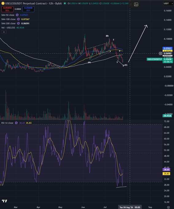 A TradingView chart of the USELESS/USDT perpetual contract on the 12-hour timeframe shows the token trading near $0.05 with an ABC corrective decline, a labeled 5-wave C-leg down to roughly $0.0425, and a prominent bullish divergence on the RSI, supporting the post's claim that it's a strategic place to bid for a potential 100%+ rally.