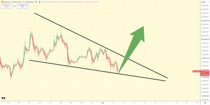 A Bitcoin/USDT price chart from TradingView showing a descending channel pattern with a green arrow indicating a potential upward breakout.