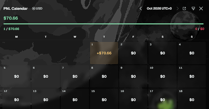A PNL Calendar dashboard showing $70.66 total profit for October 2026, with one winning day of +$70.66 on October 1st and all other days at $0.