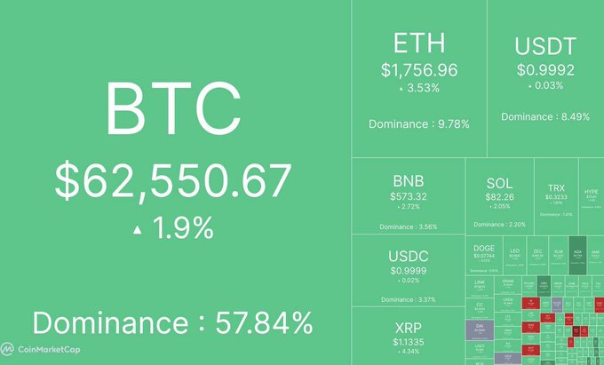 A CoinMarketCap dashboard shows Bitcoin (BTC) trading at $62,550.67, up 1.9%, with 57.84% dominance, alongside other cryptocurrencies including ETH at $1,756.96 (+3.53%) and USDT at $0.9992 (+0.03%). The image visually confirms the post's claim of BTC surging past $62K, which triggered $100 million in liquidations as the total crypto market cap climbed above $2.15 trillion.