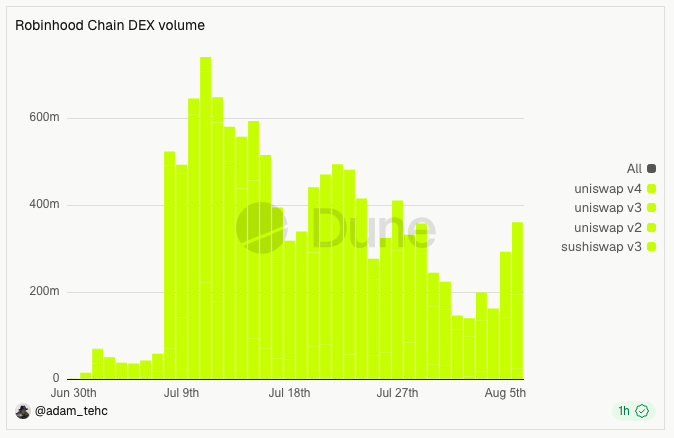 Bar chart titled "Robinhood Chain DEX volume" from @adam_tehc, showing daily trading volume across uniswap v2, v3, v4, and sushiswap v3 from Jun 30th to Aug 5th, peaking around 700m near Jul 9th.