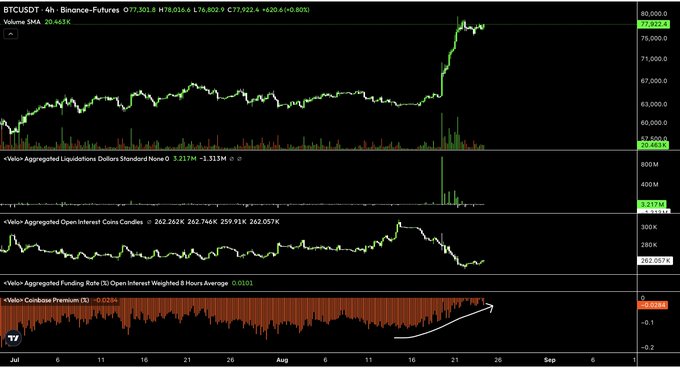 The image shows a TradingView chart of BTCUSDT 4-hour Binance Futures with key metrics: price at $77,012.4 (+0.80%), Volume SMA at 20.463K, aggregated liquidations at $3.237M, and open interest at 262.057K. The post highlights a bullish setup as Bitcoin holds near highs, supported by a visible open interest reset and the coinbase premium (currently -0.038%) curving upward toward zero, signaling improving spot demand and a potential continuation higher.