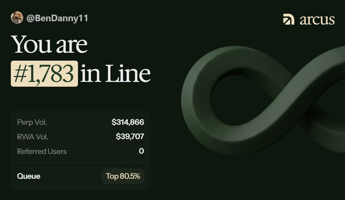 An Arcus platform screenshot showing @BenDanny11 is '#1,783 in Line', with metrics including Perp Vol. $314,866, RWA Vol. $39,707, 0 Referred Users, and a Queue position in the Top 80.5%.